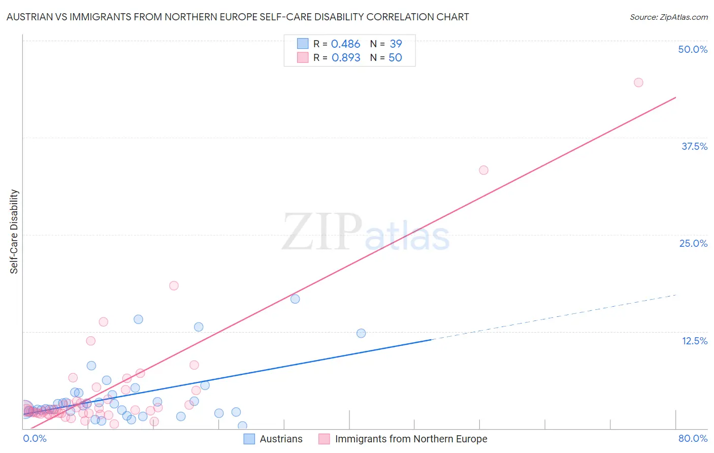 Austrian vs Immigrants from Northern Europe Self-Care Disability