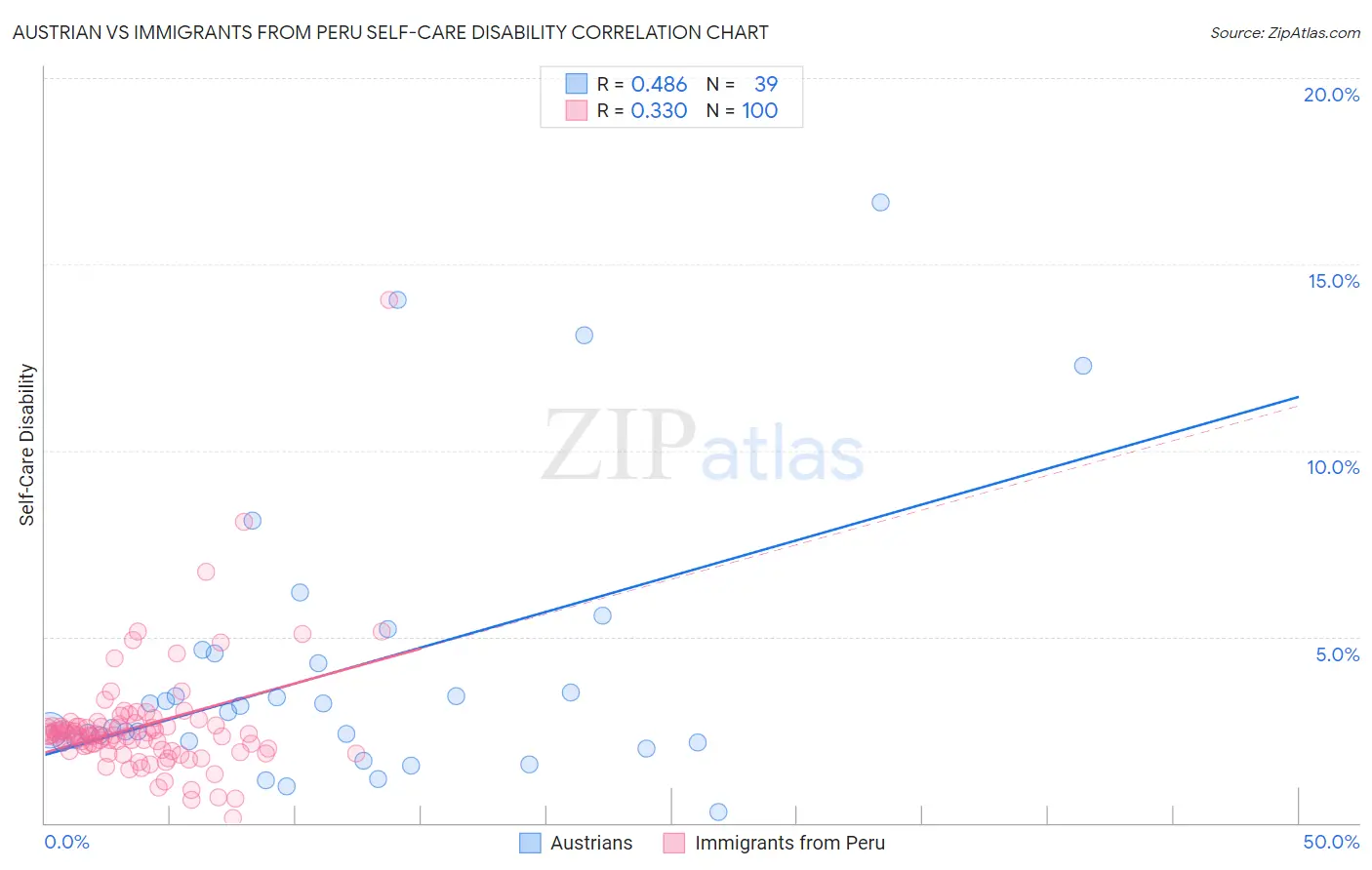 Austrian vs Immigrants from Peru Self-Care Disability