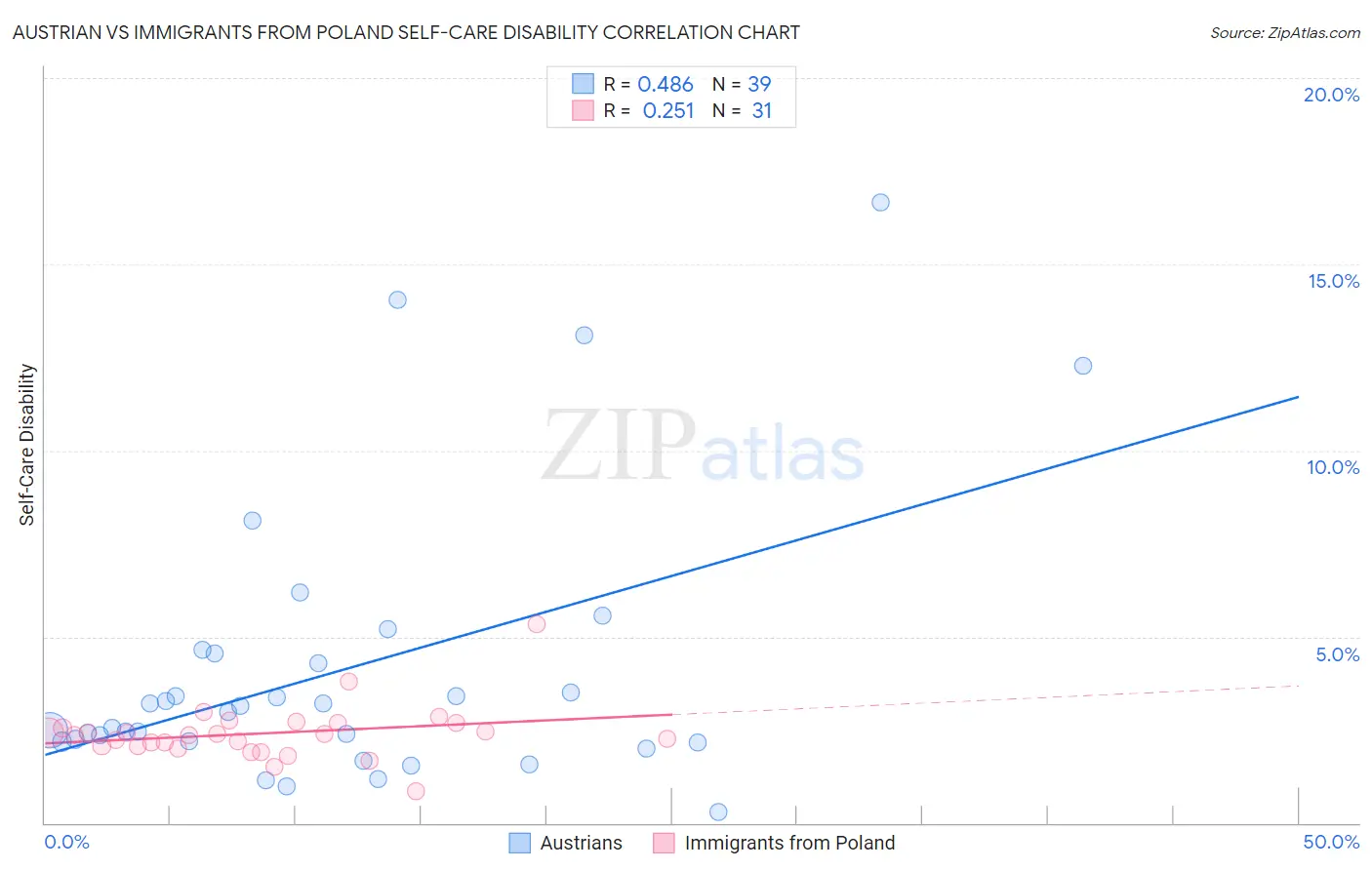 Austrian vs Immigrants from Poland Self-Care Disability