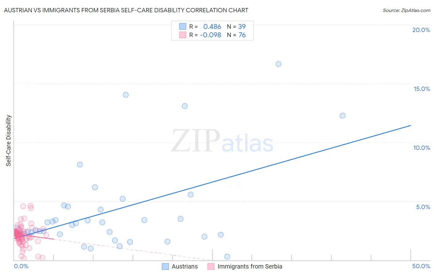 Austrian vs Immigrants from Serbia Self-Care Disability