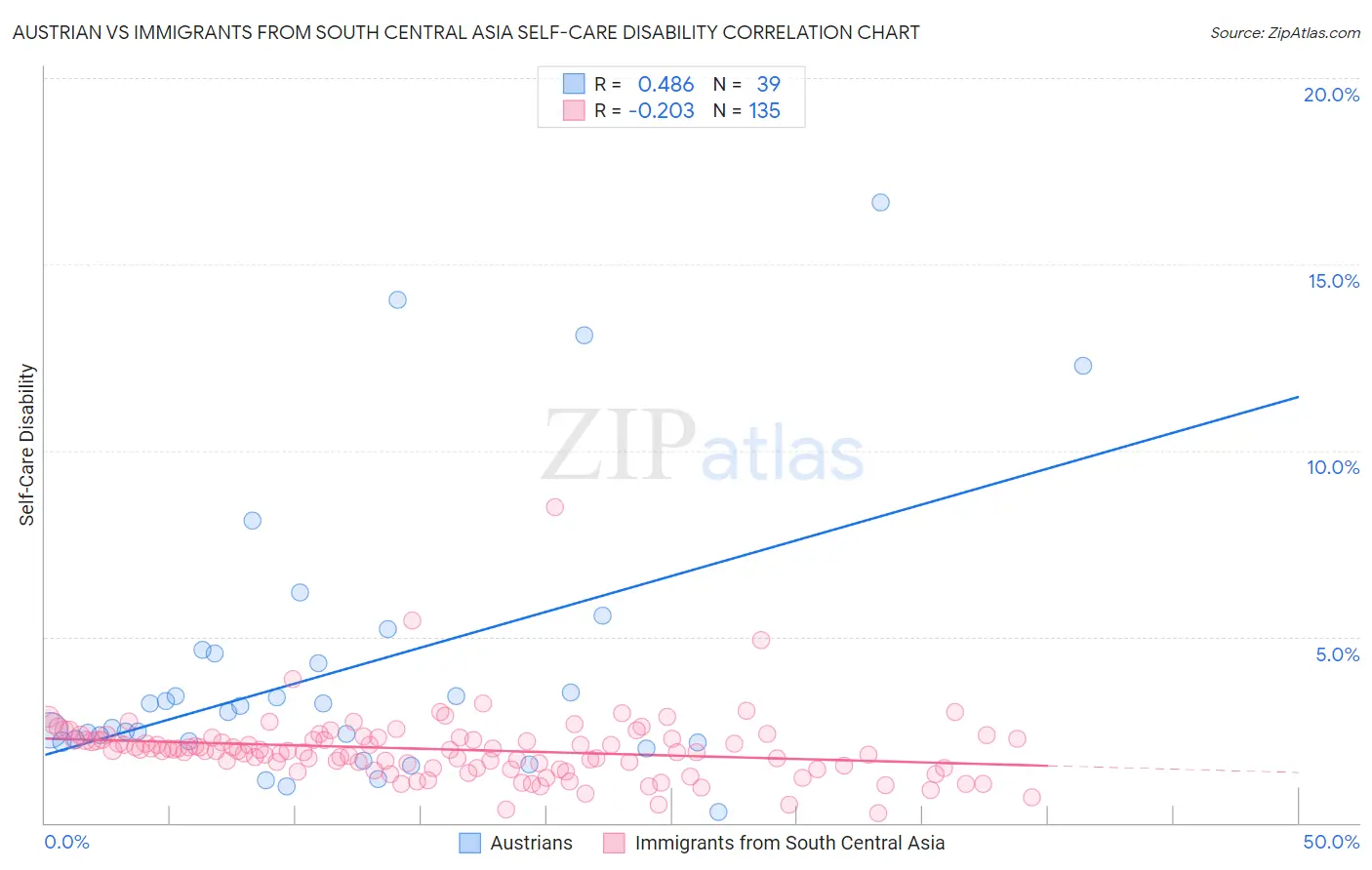 Austrian vs Immigrants from South Central Asia Self-Care Disability