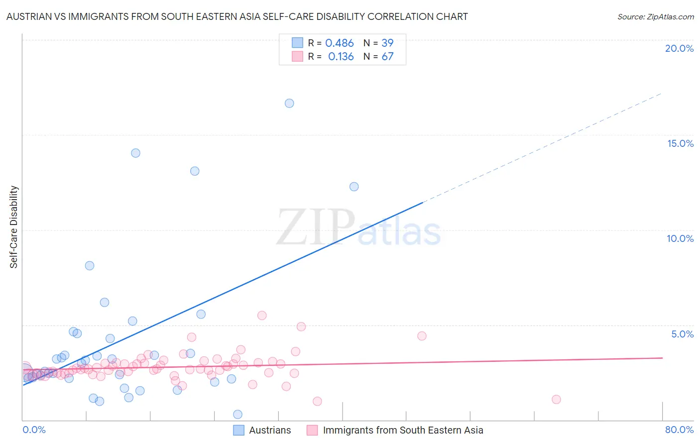 Austrian vs Immigrants from South Eastern Asia Self-Care Disability