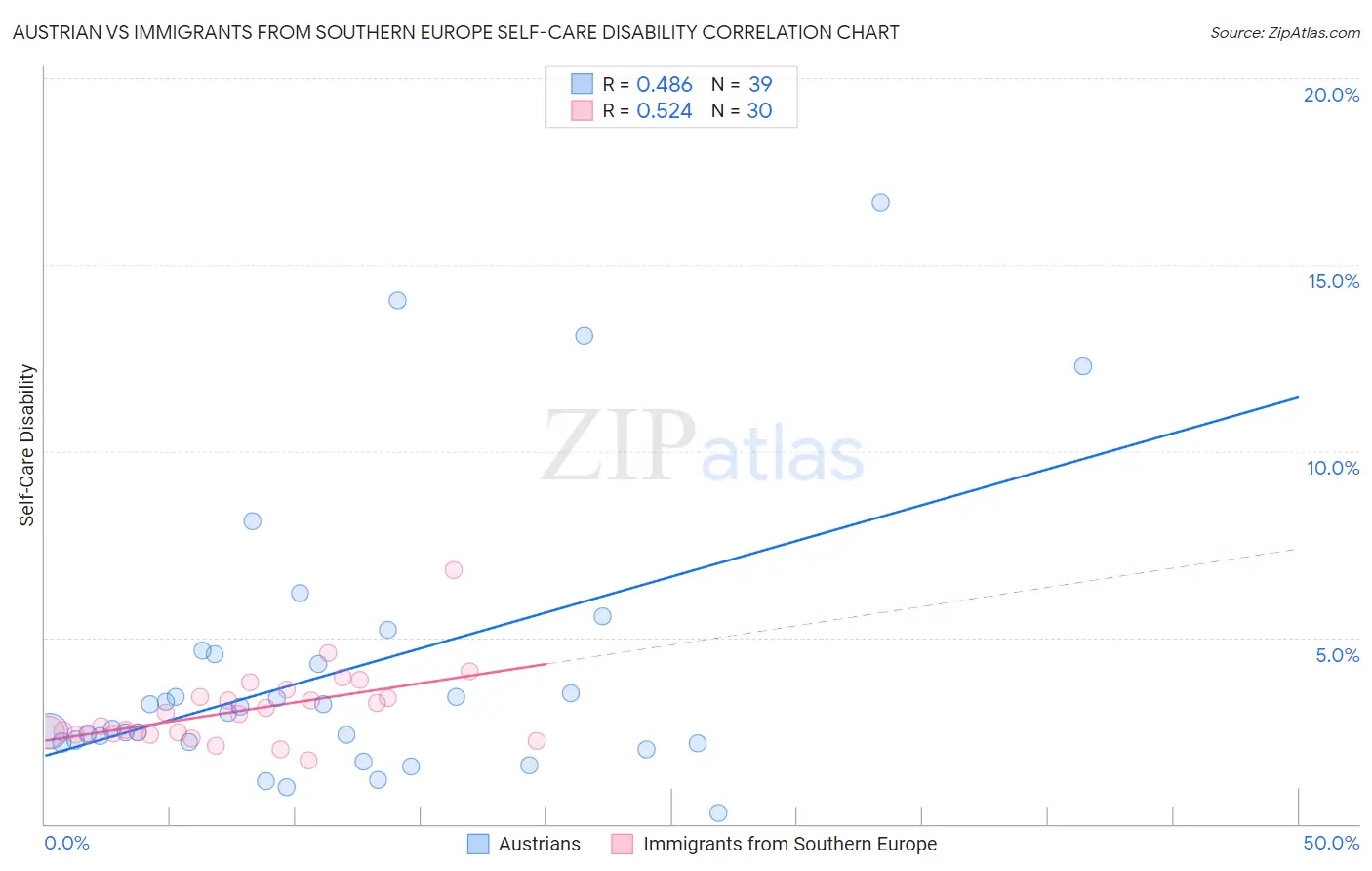 Austrian vs Immigrants from Southern Europe Self-Care Disability