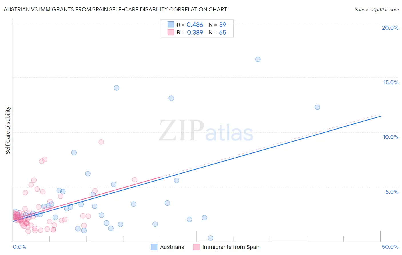 Austrian vs Immigrants from Spain Self-Care Disability