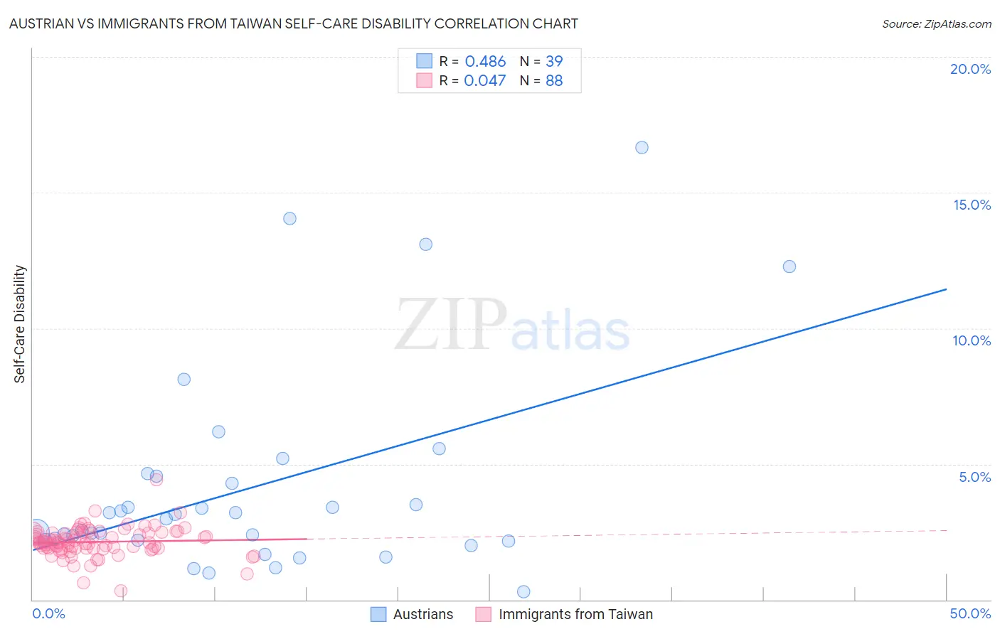 Austrian vs Immigrants from Taiwan Self-Care Disability