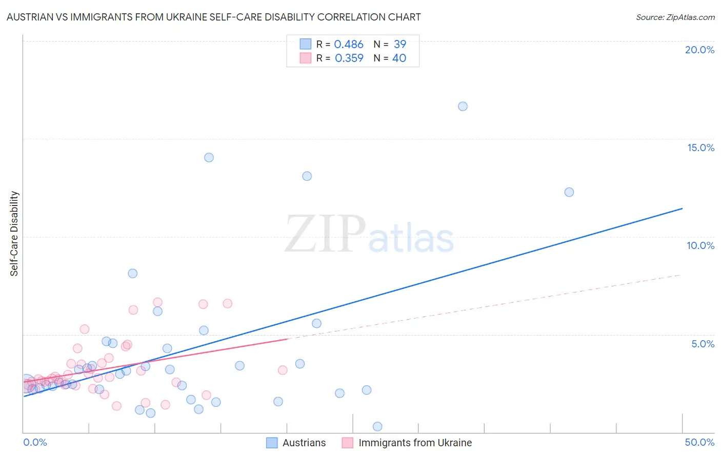 Austrian vs Immigrants from Ukraine Self-Care Disability