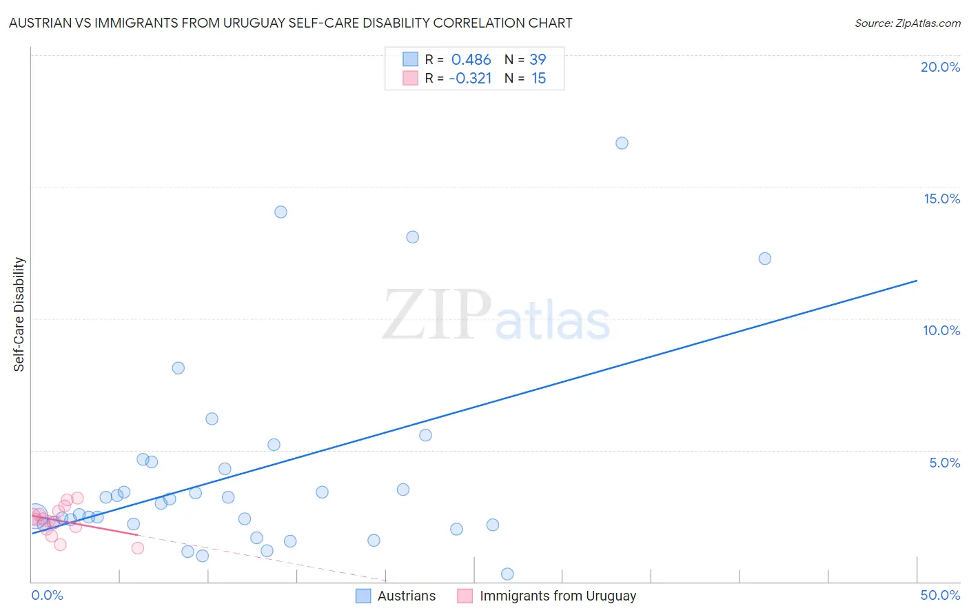 Austrian vs Immigrants from Uruguay Self-Care Disability