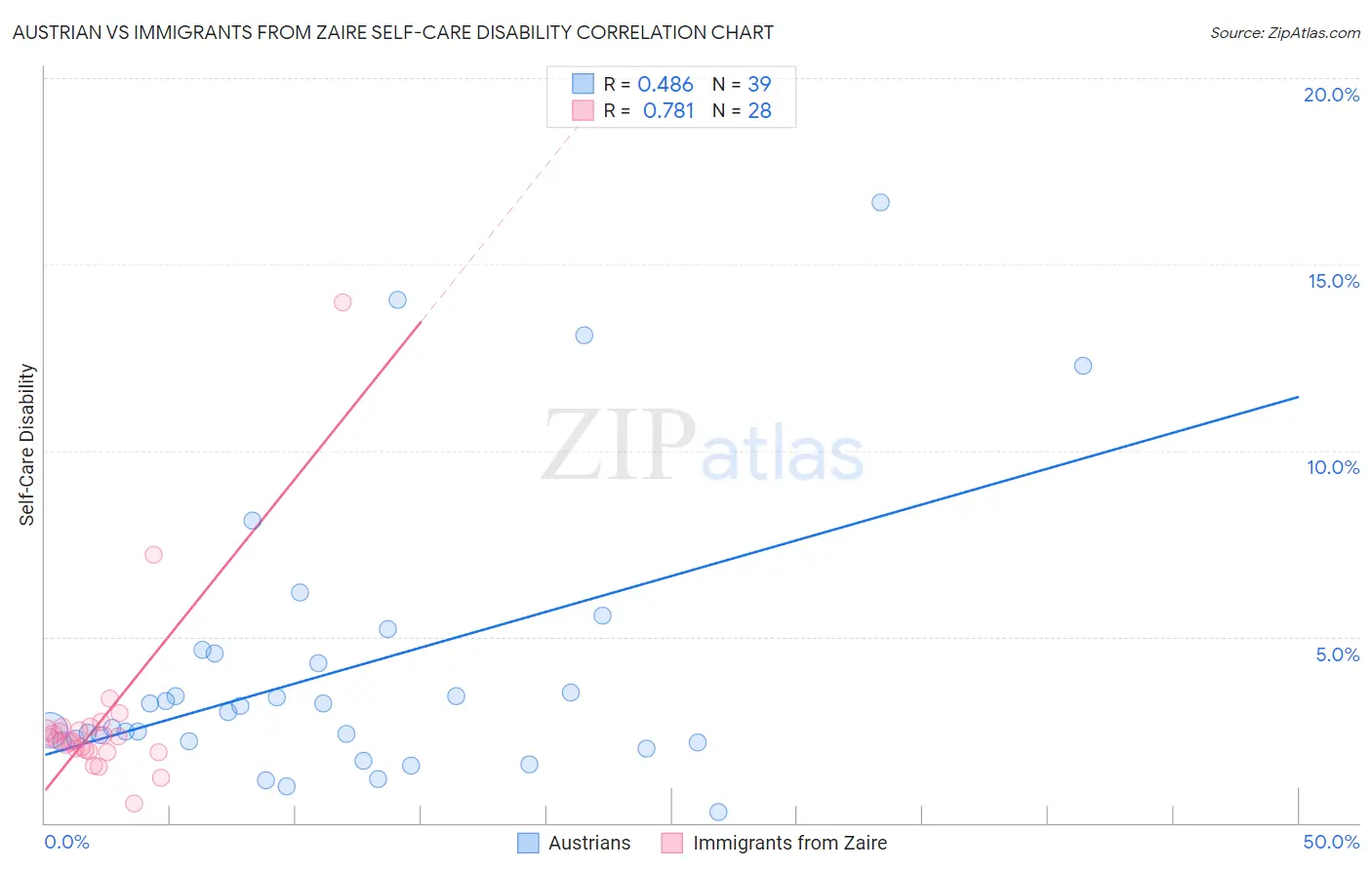 Austrian vs Immigrants from Zaire Self-Care Disability