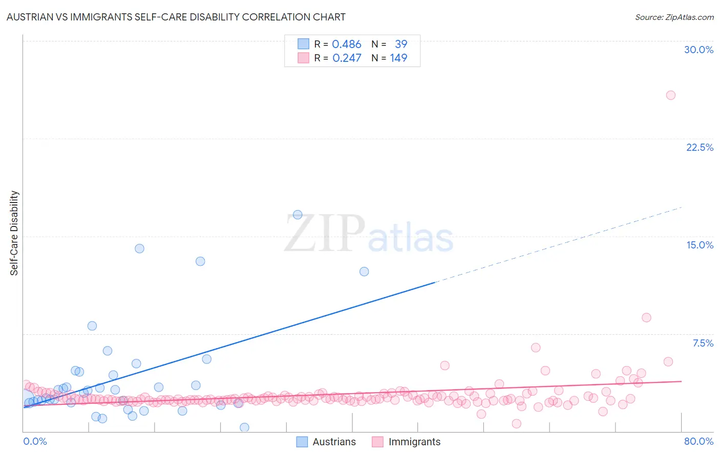 Austrian vs Immigrants Self-Care Disability