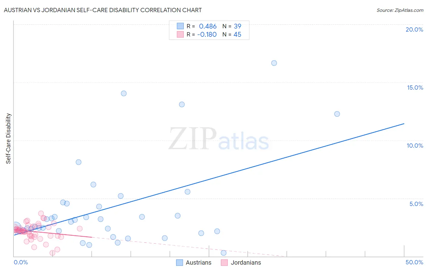 Austrian vs Jordanian Self-Care Disability