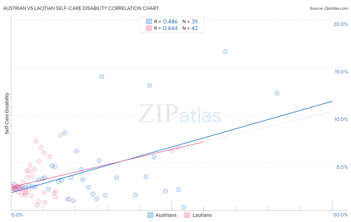 Austrian vs Laotian Self-Care Disability
