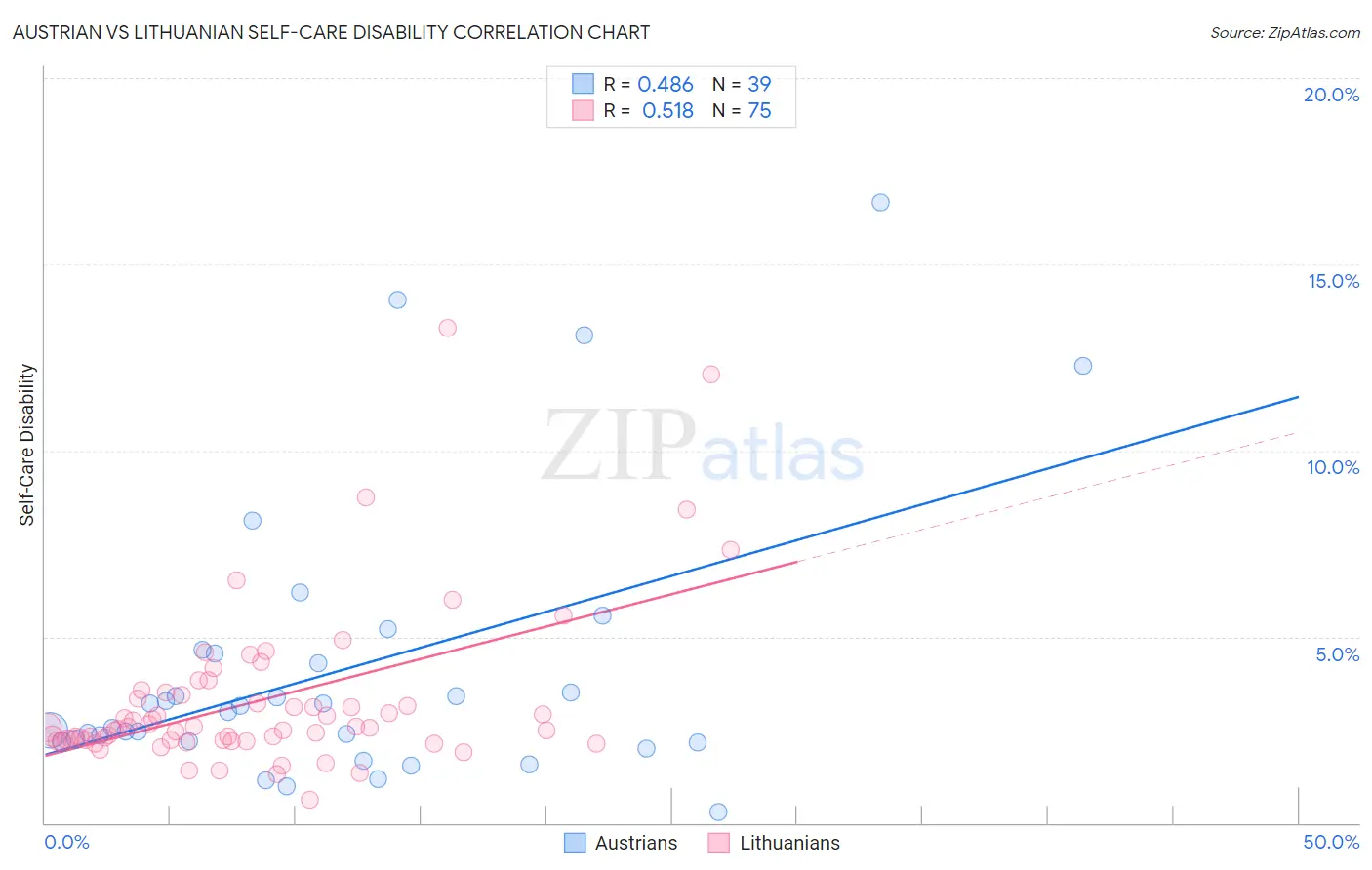 Austrian vs Lithuanian Self-Care Disability