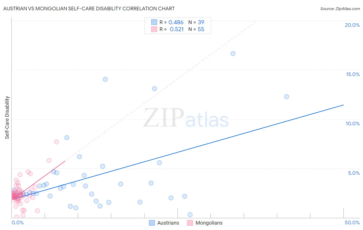 Austrian vs Mongolian Self-Care Disability