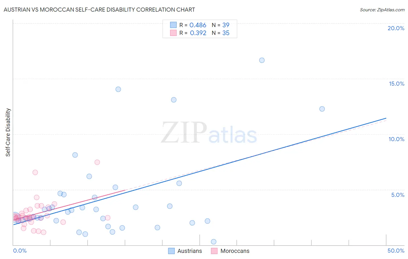 Austrian vs Moroccan Self-Care Disability