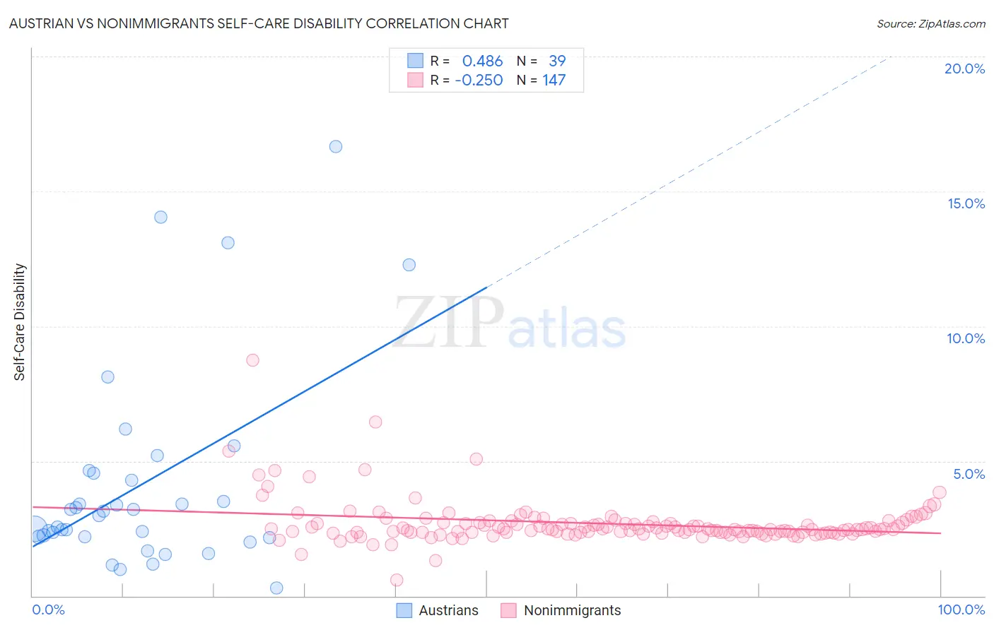 Austrian vs Nonimmigrants Self-Care Disability