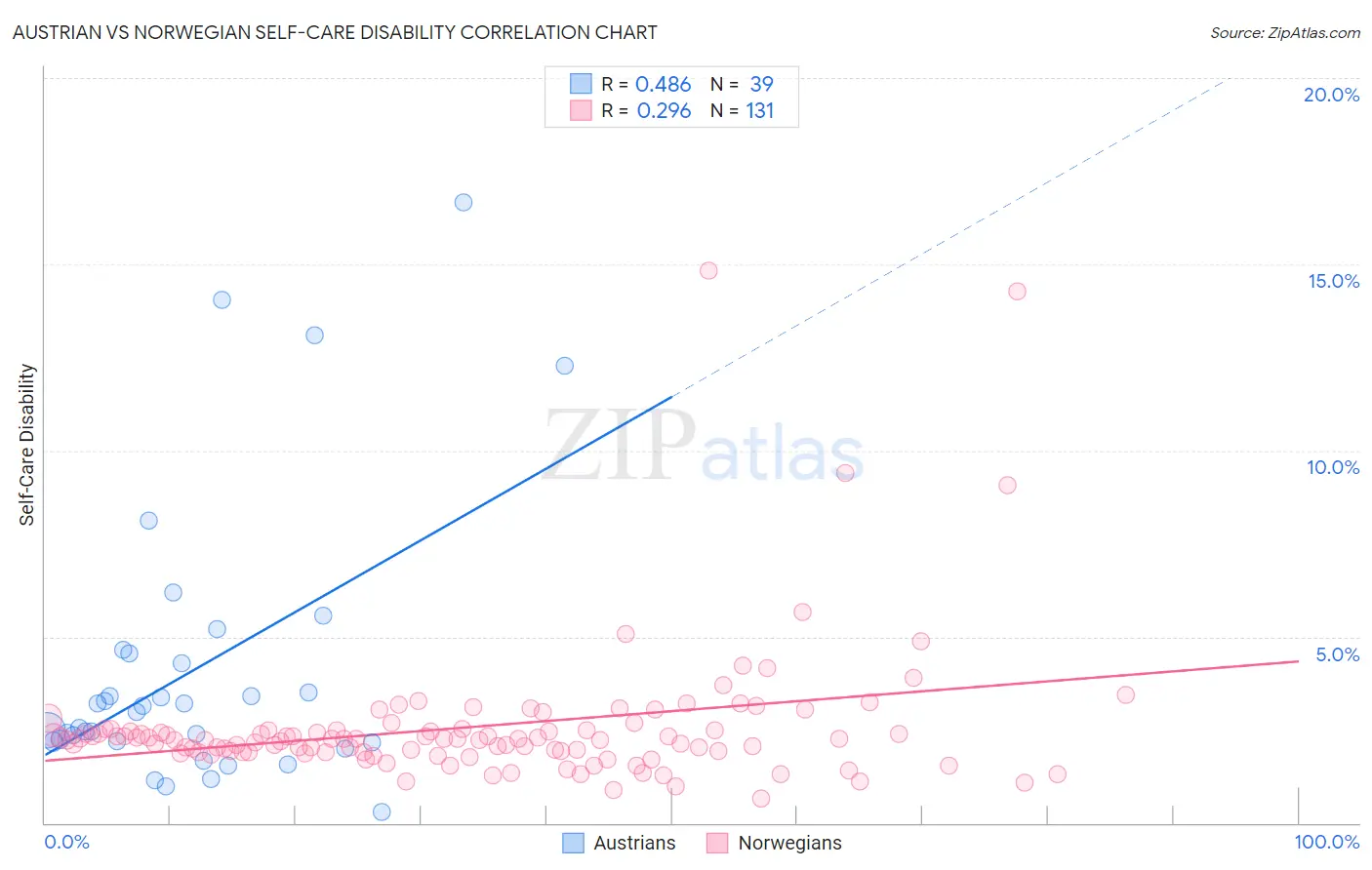 Austrian vs Norwegian Self-Care Disability