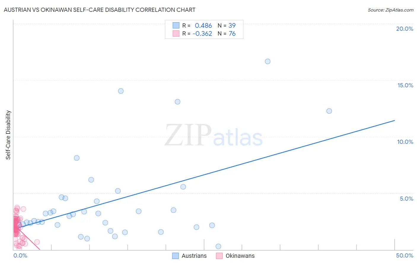 Austrian vs Okinawan Self-Care Disability