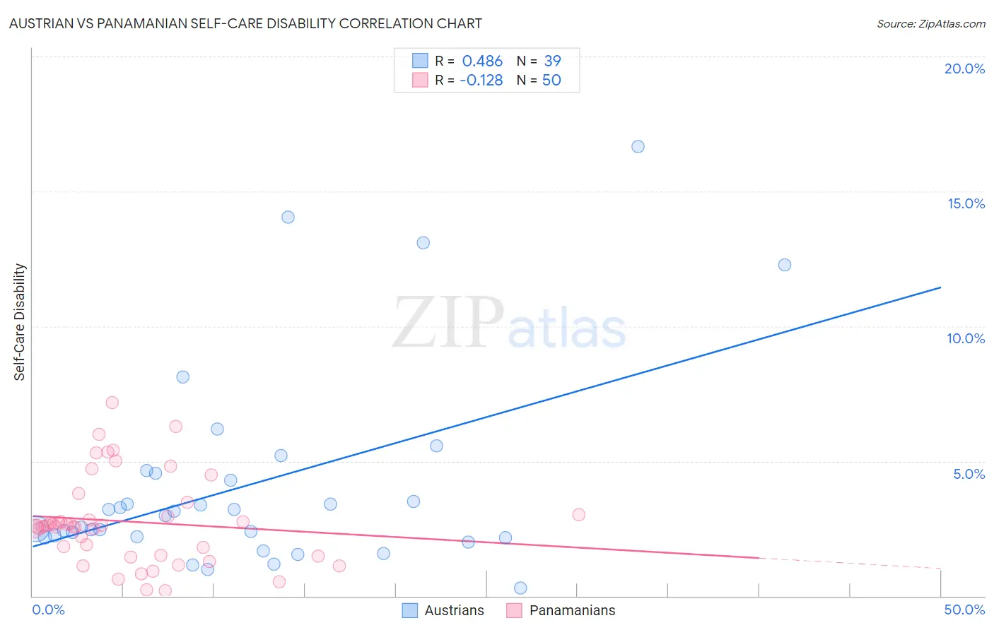 Austrian vs Panamanian Self-Care Disability