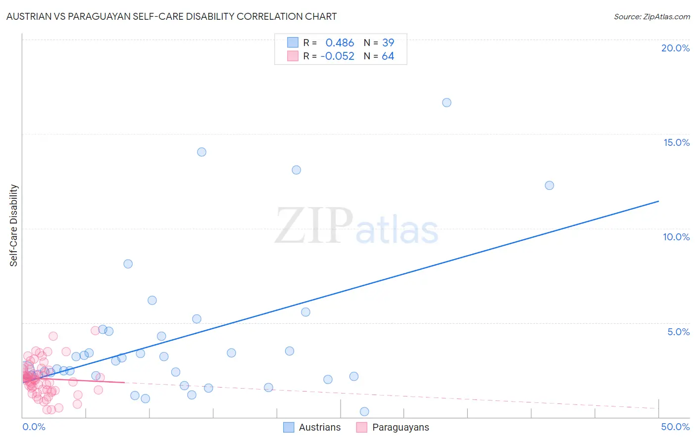 Austrian vs Paraguayan Self-Care Disability