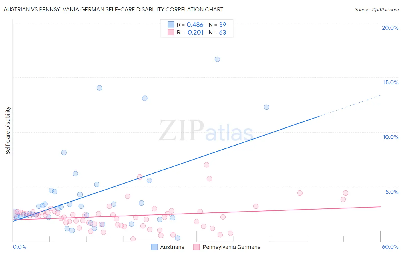 Austrian vs Pennsylvania German Self-Care Disability