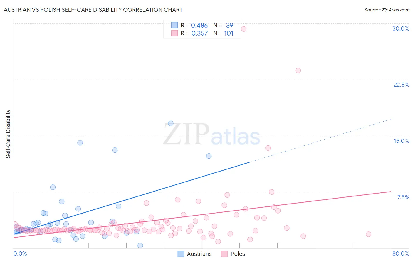 Austrian vs Polish Self-Care Disability