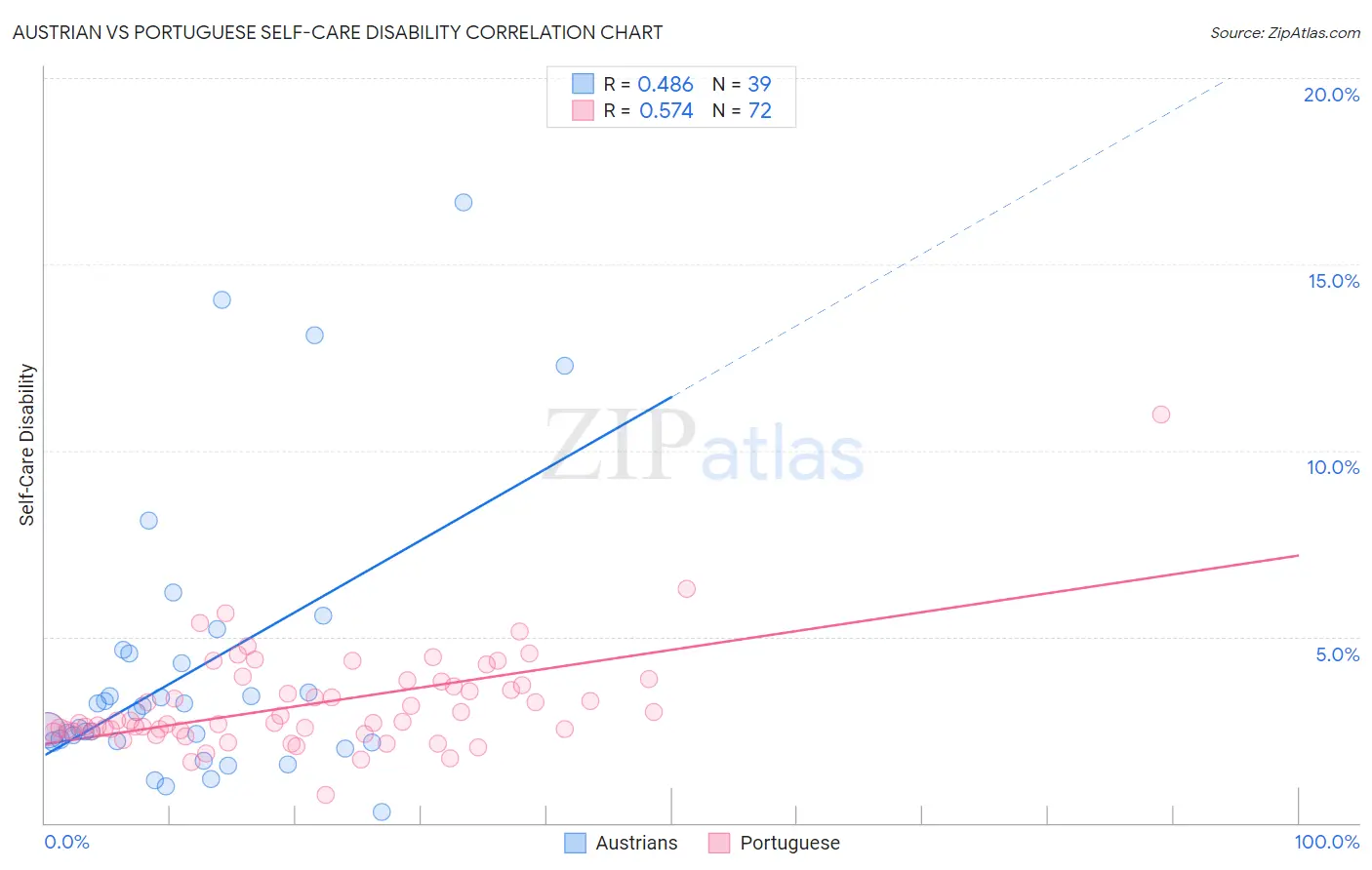 Austrian vs Portuguese Self-Care Disability