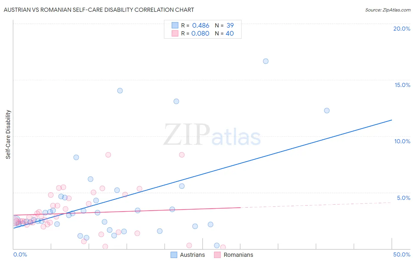 Austrian vs Romanian Self-Care Disability