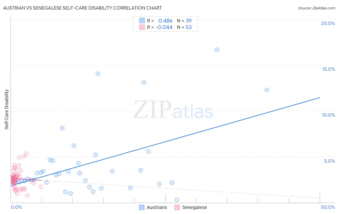 Austrian vs Senegalese Self-Care Disability