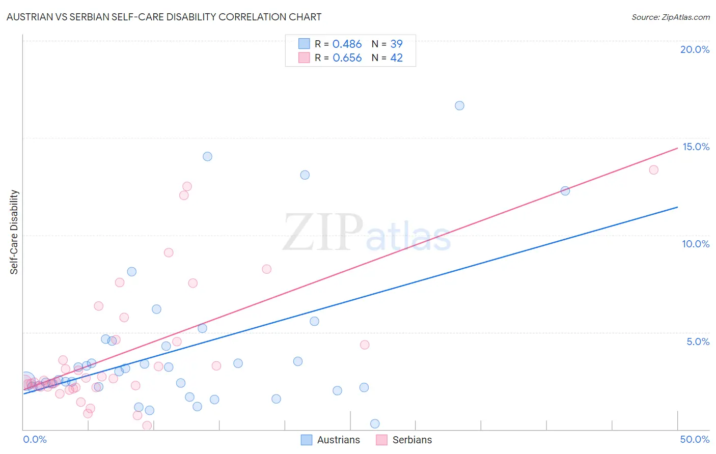 Austrian vs Serbian Self-Care Disability