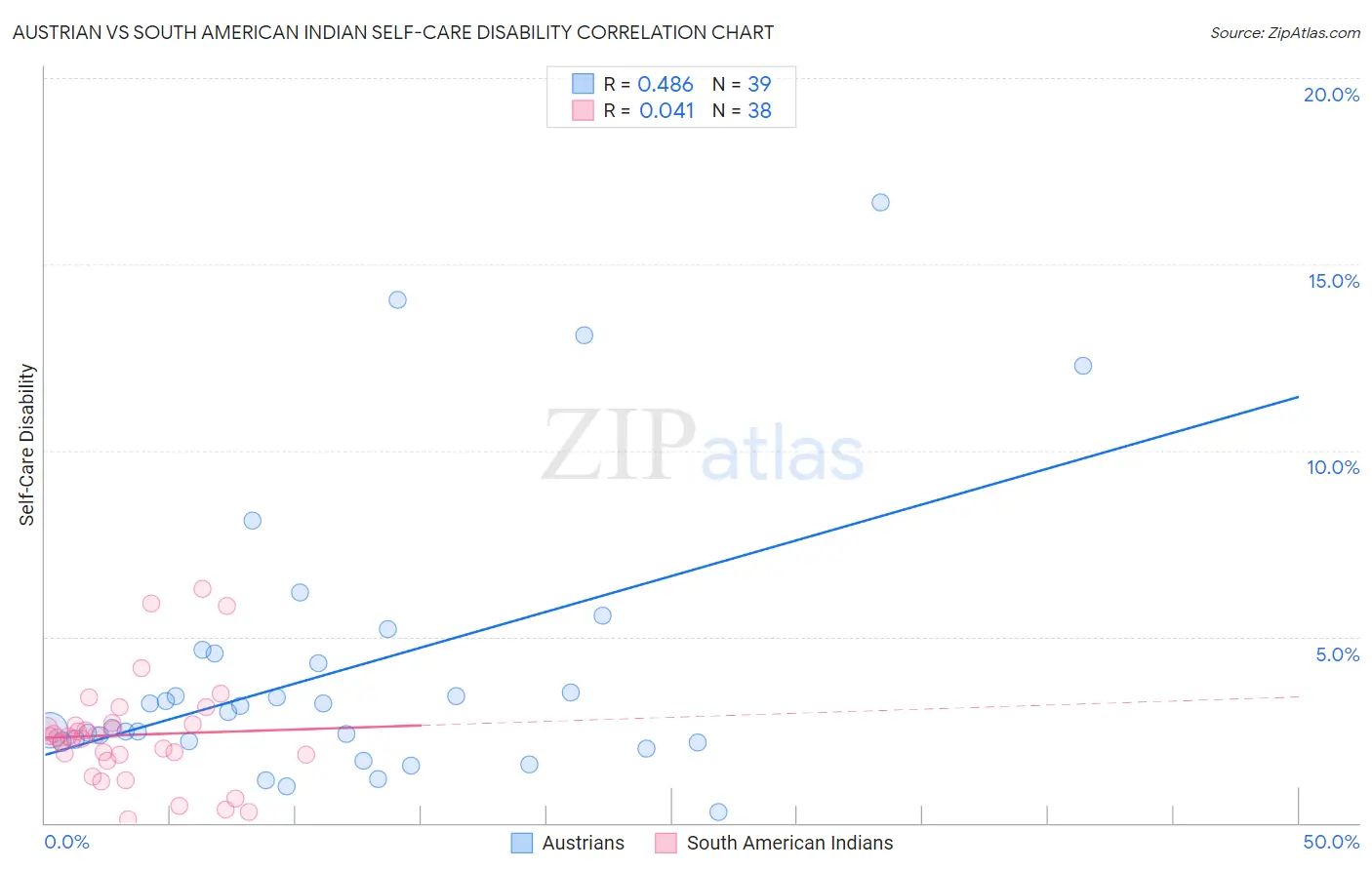 Austrian vs South American Indian Self-Care Disability