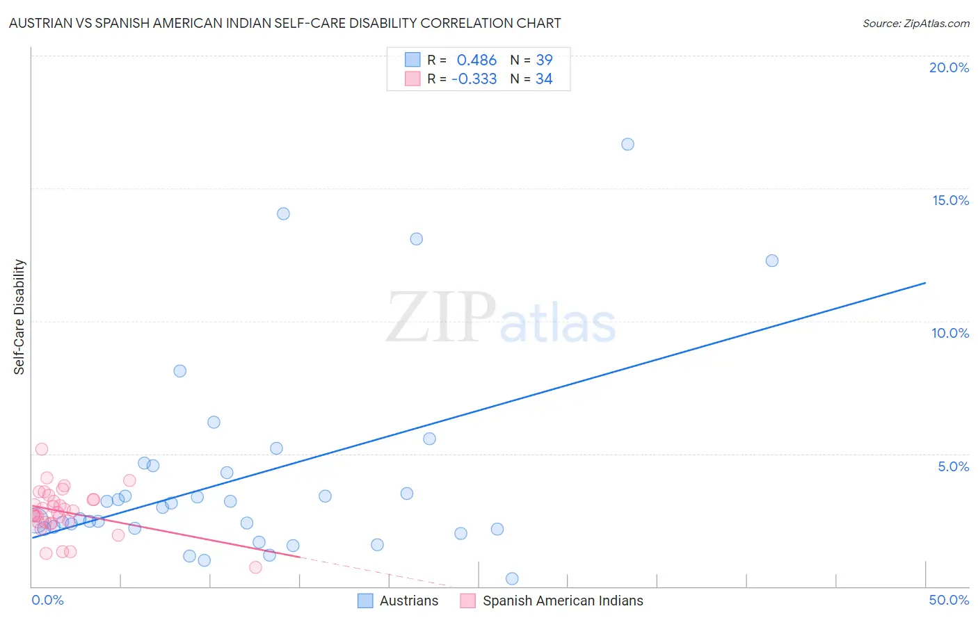 Austrian vs Spanish American Indian Self-Care Disability