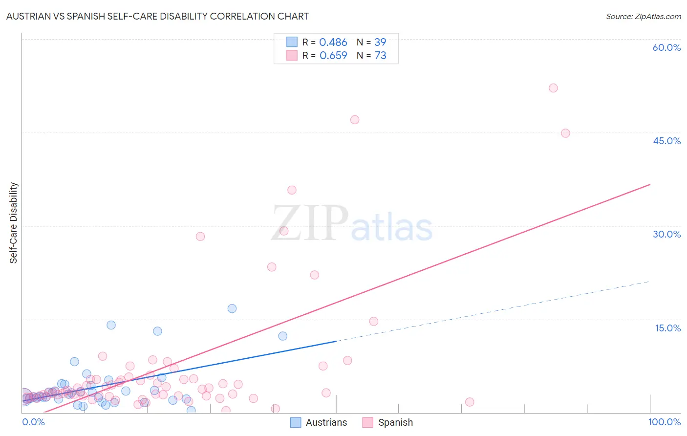 Austrian vs Spanish Self-Care Disability