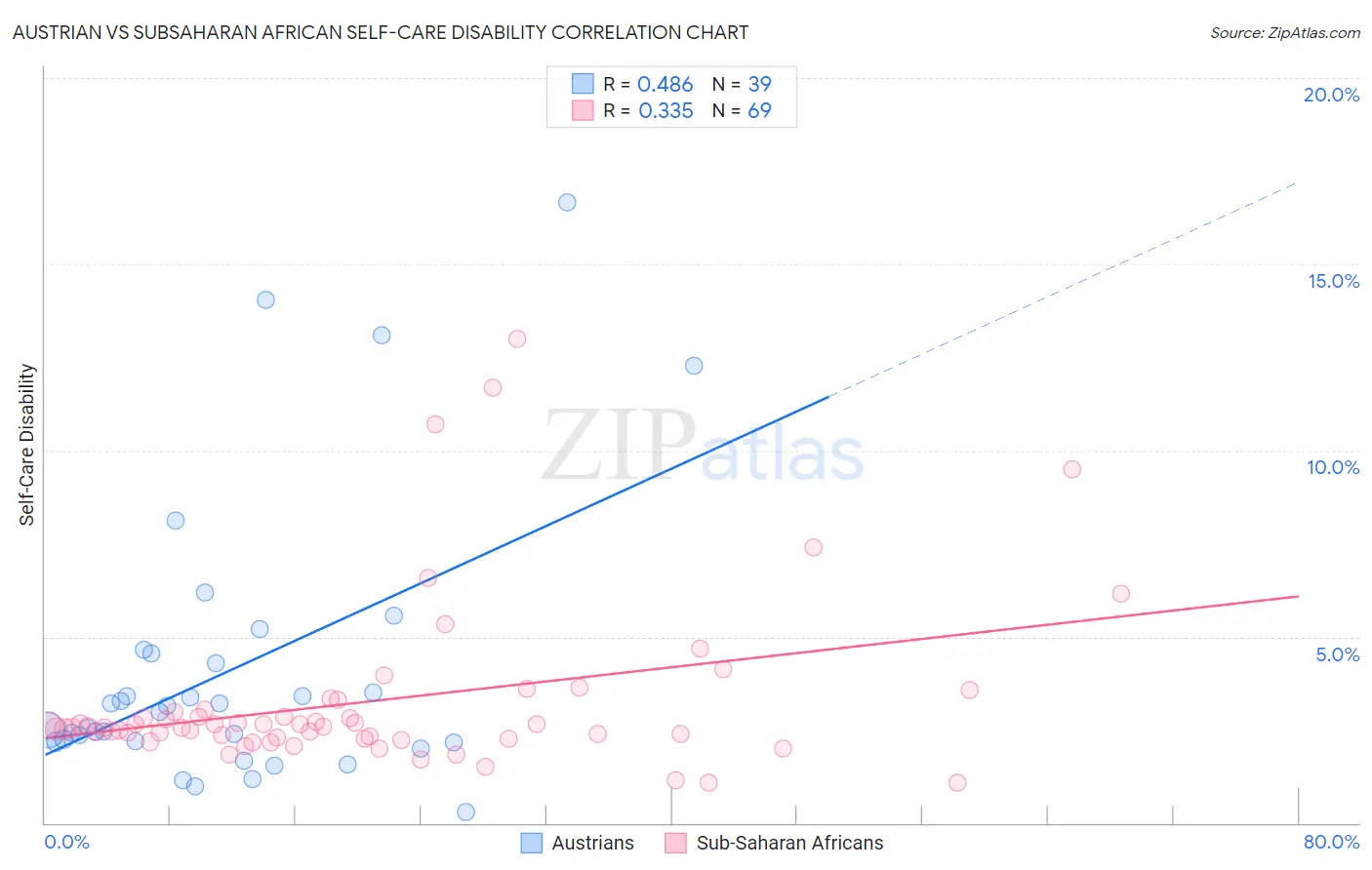 Austrian vs Subsaharan African Self-Care Disability