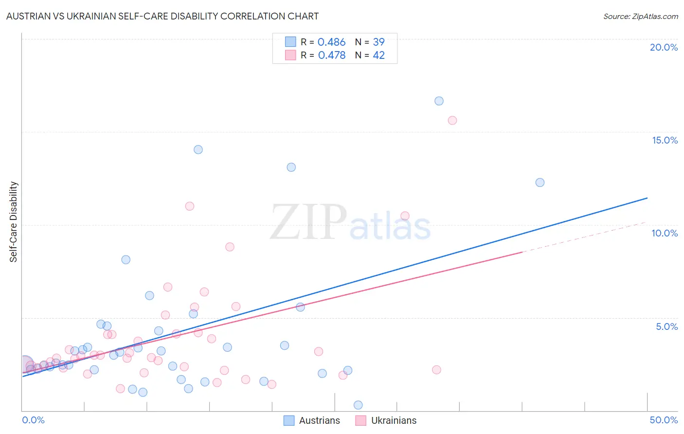 Austrian vs Ukrainian Self-Care Disability