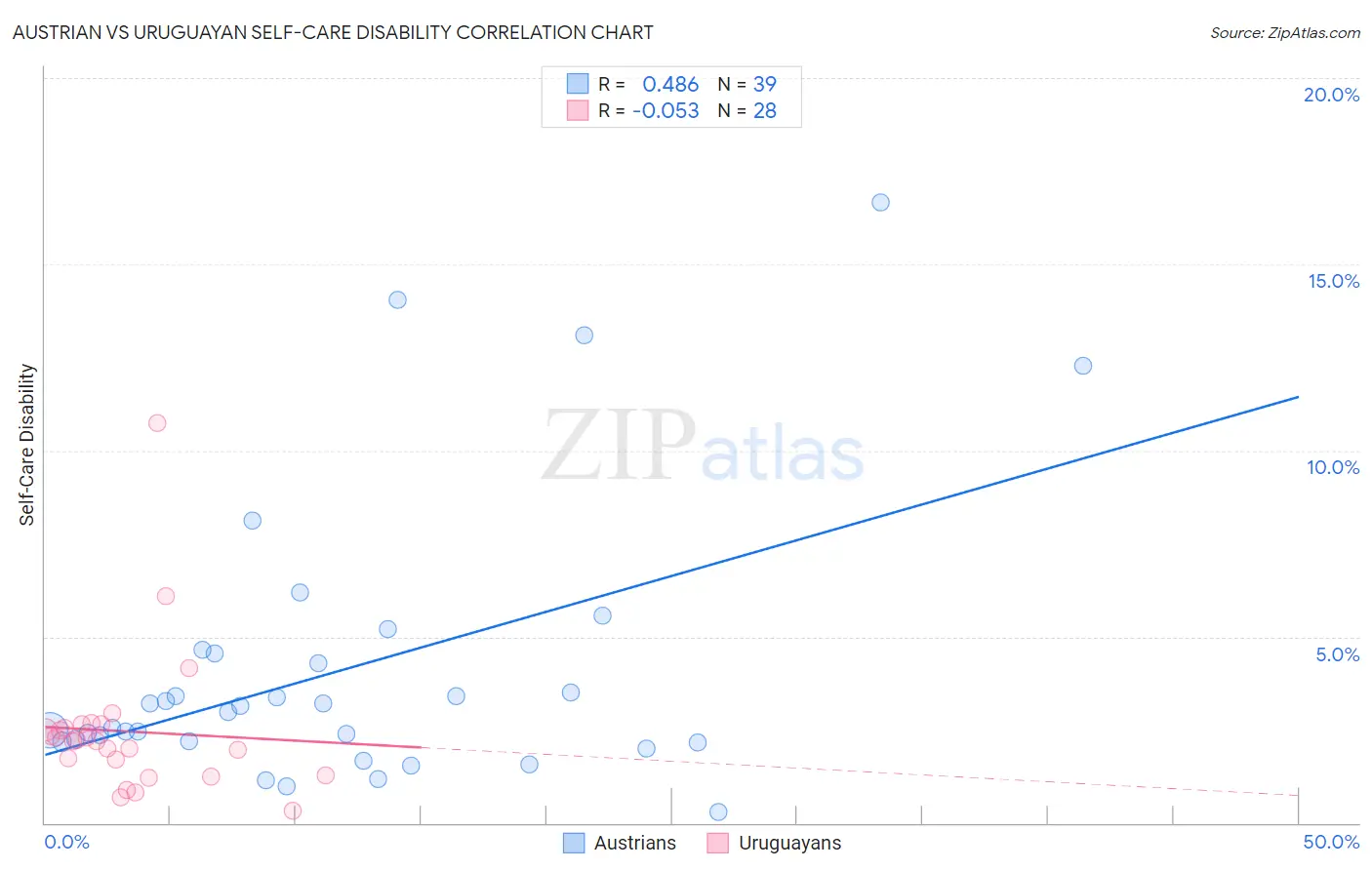 Austrian vs Uruguayan Self-Care Disability