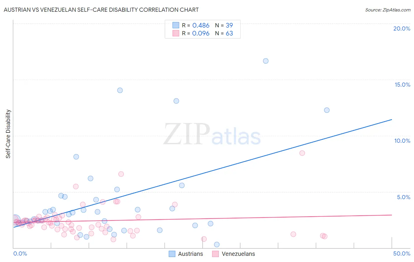 Austrian vs Venezuelan Self-Care Disability