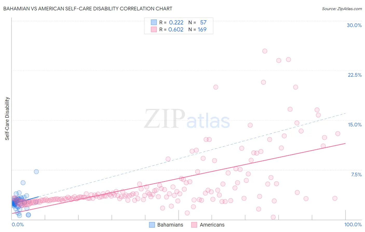 Bahamian vs American Self-Care Disability