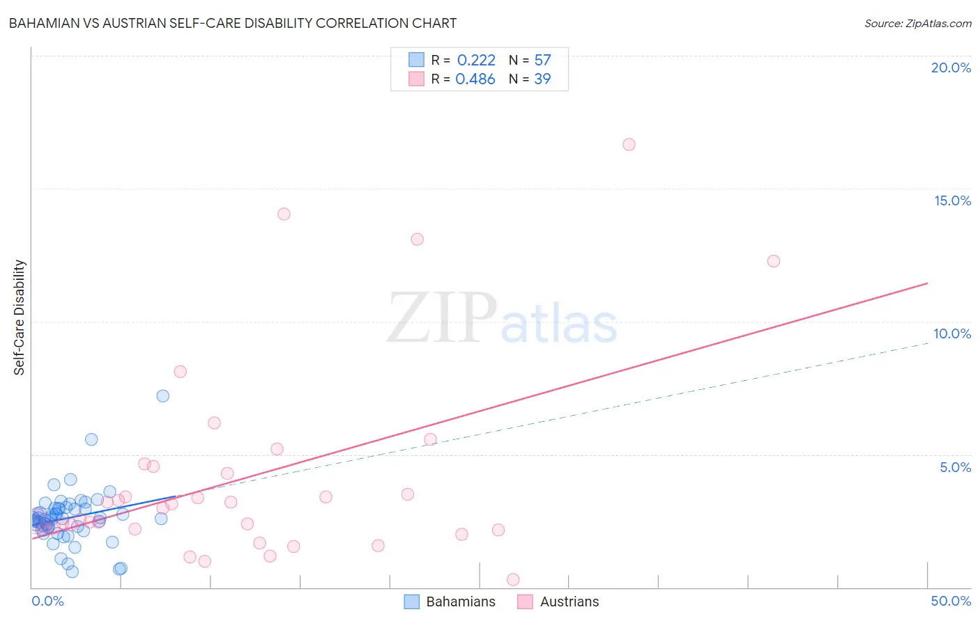 Bahamian vs Austrian Self-Care Disability