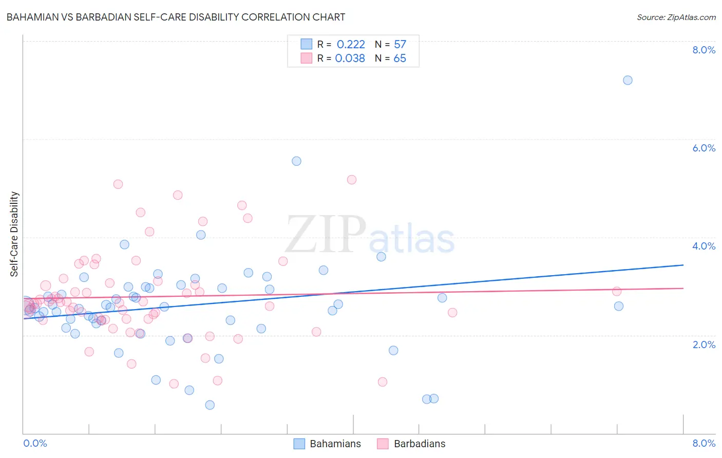 Bahamian vs Barbadian Self-Care Disability