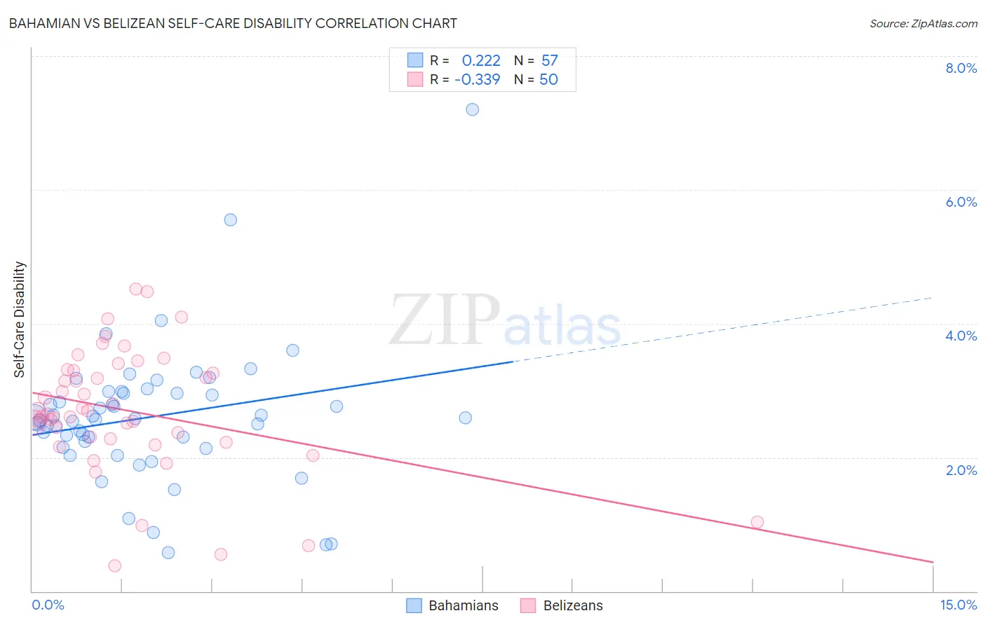 Bahamian vs Belizean Self-Care Disability