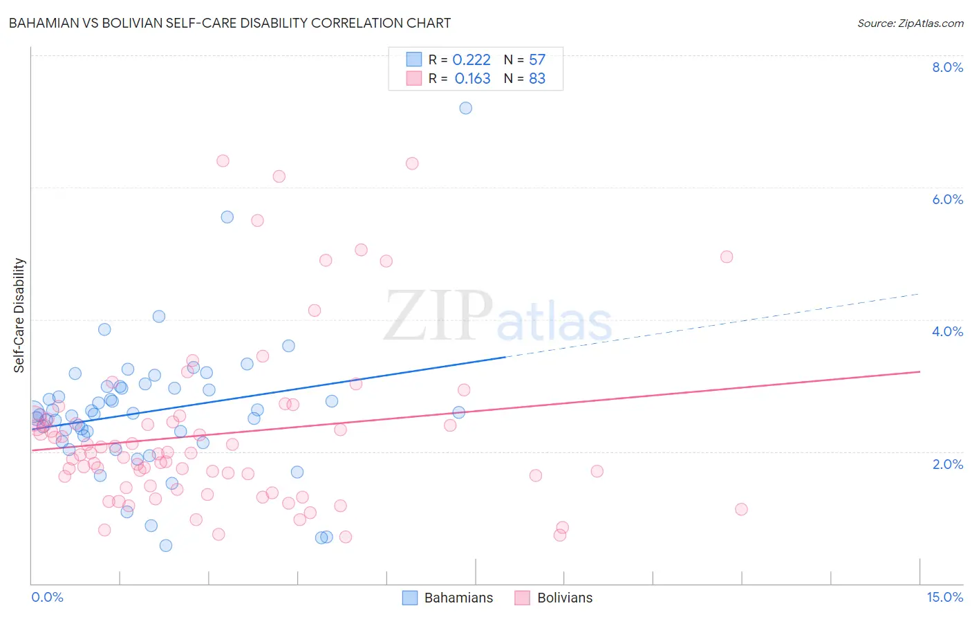 Bahamian vs Bolivian Self-Care Disability