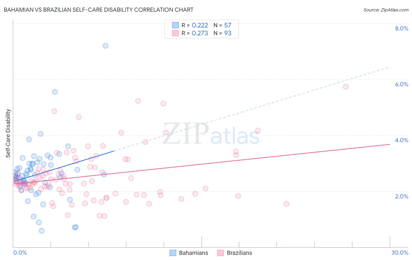 Bahamian vs Brazilian Self-Care Disability