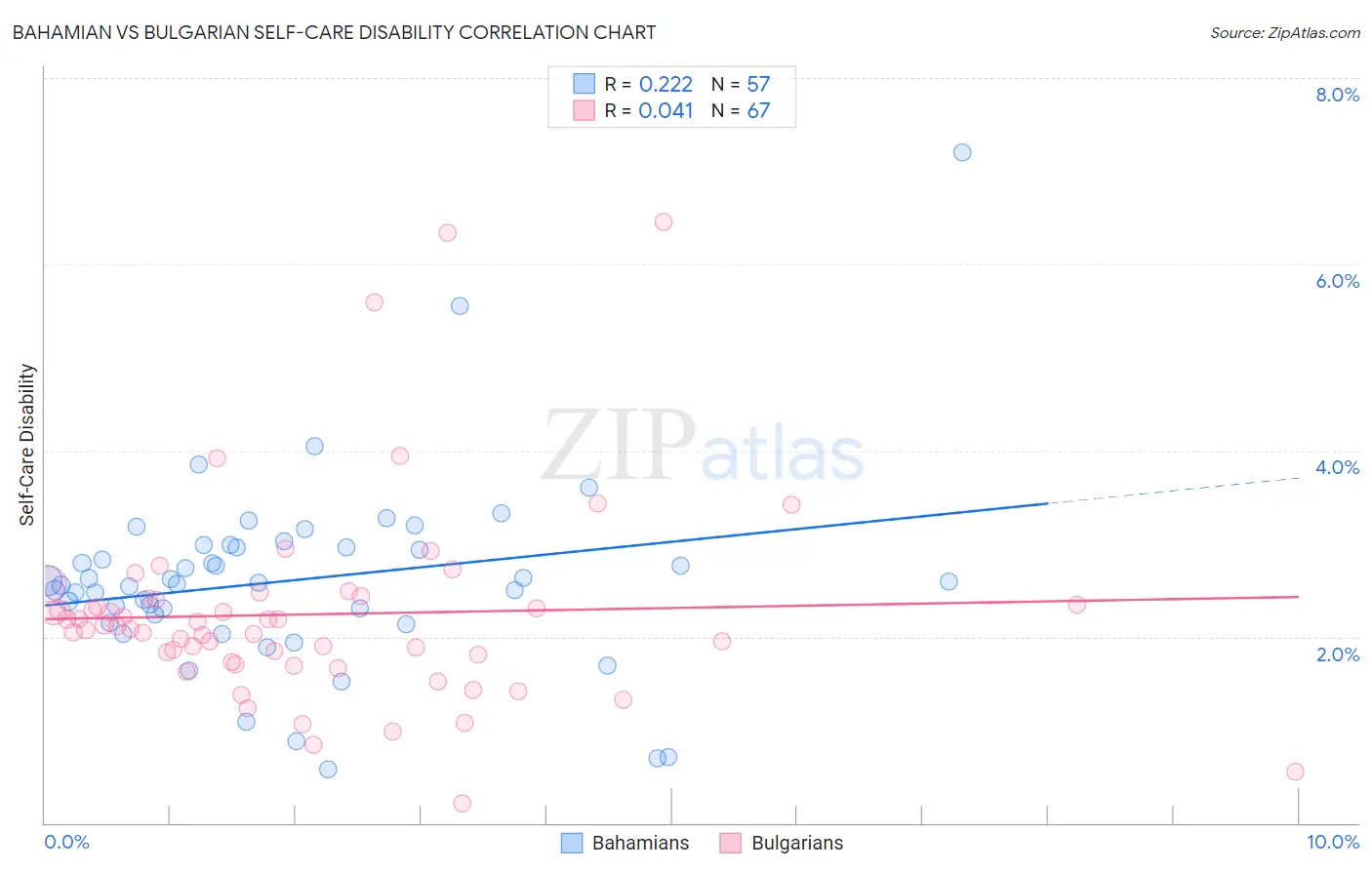 Bahamian vs Bulgarian Self-Care Disability