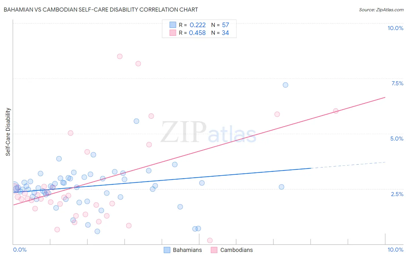 Bahamian vs Cambodian Self-Care Disability