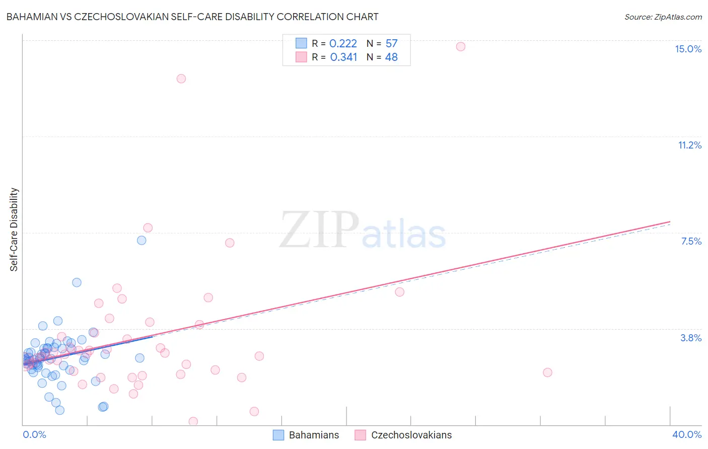 Bahamian vs Czechoslovakian Self-Care Disability