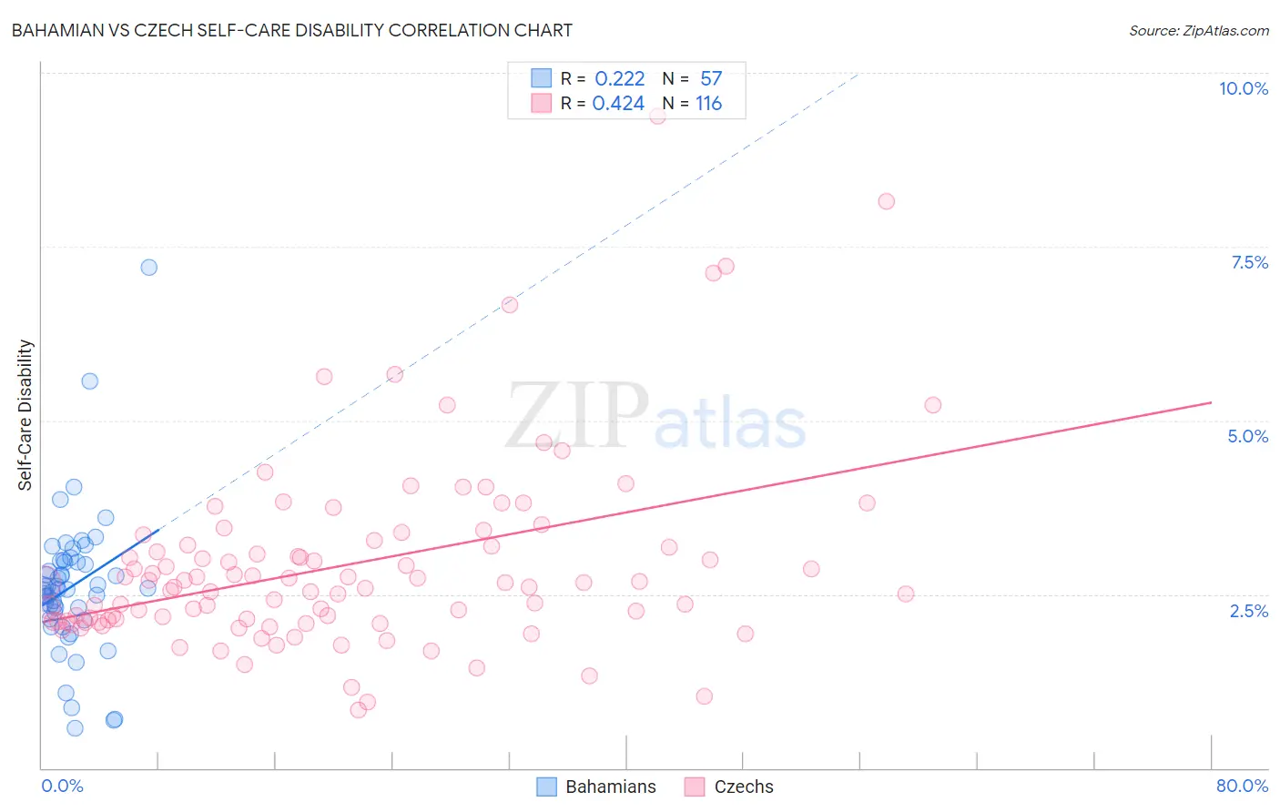 Bahamian vs Czech Self-Care Disability