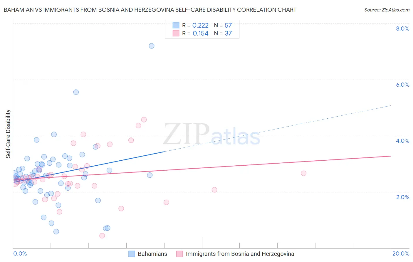 Bahamian vs Immigrants from Bosnia and Herzegovina Self-Care Disability