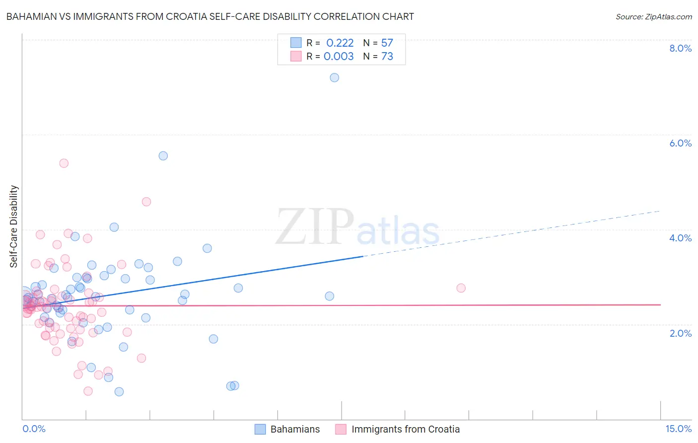 Bahamian vs Immigrants from Croatia Self-Care Disability
