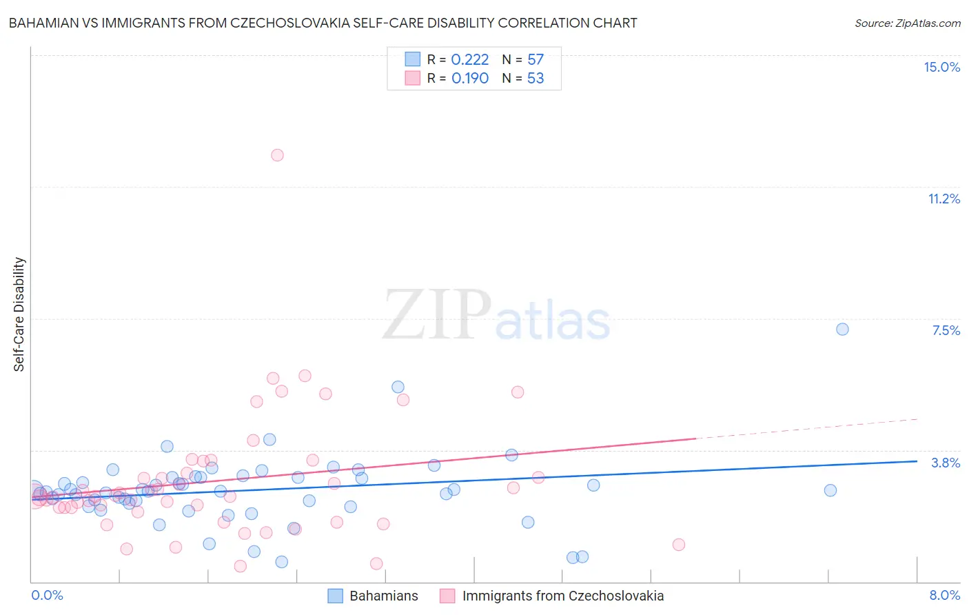 Bahamian vs Immigrants from Czechoslovakia Self-Care Disability