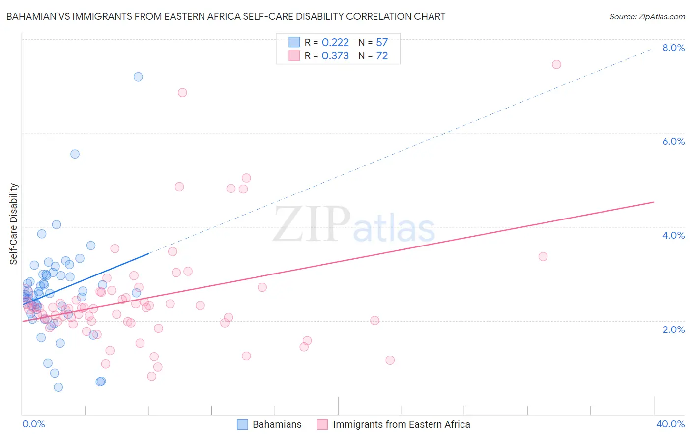 Bahamian vs Immigrants from Eastern Africa Self-Care Disability